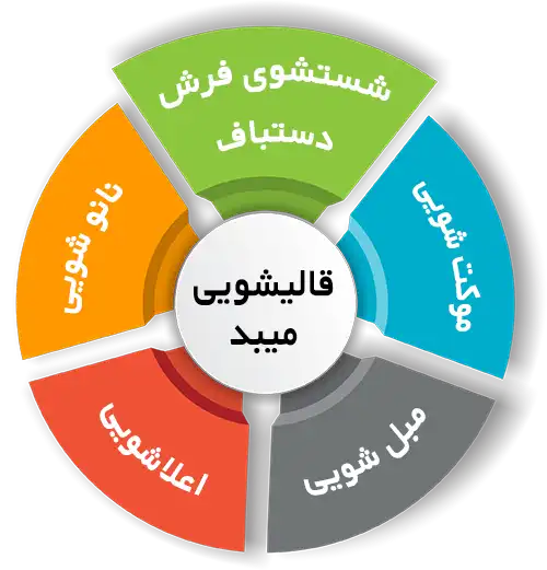 انواع خدمات در قالیشویی میبد